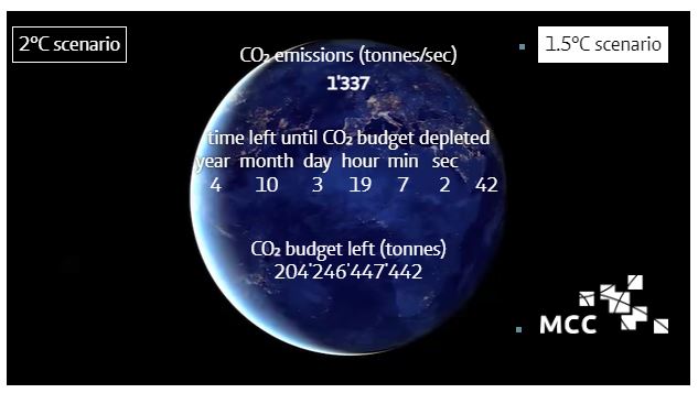 The Carbon Clock is ticking