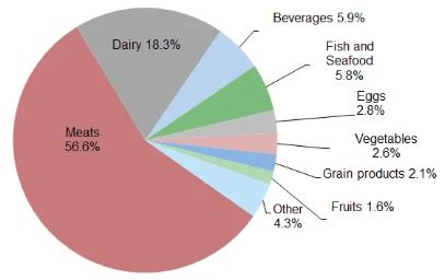 Chart of Greenhouse Gas emissions by food types