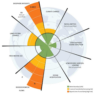 The nine Planetary Boundaries