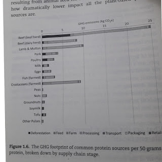 Comparing carbon footprints of different food types