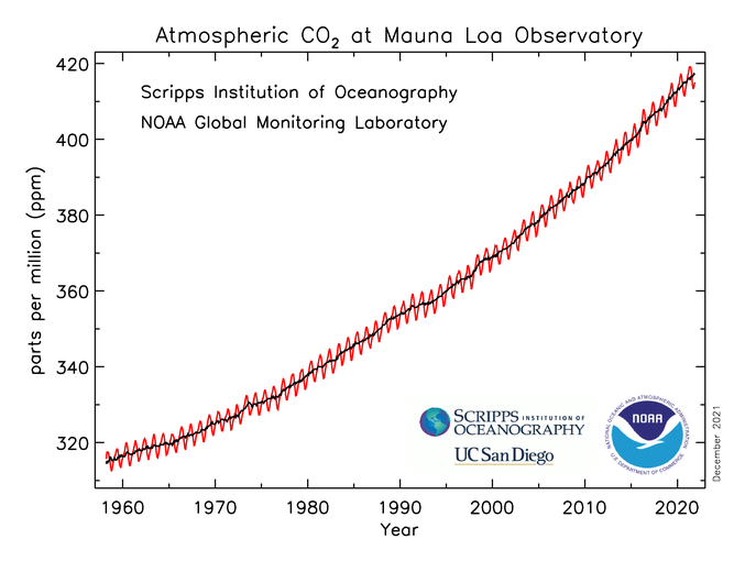 Atmospheric CO2 graph in November 2021